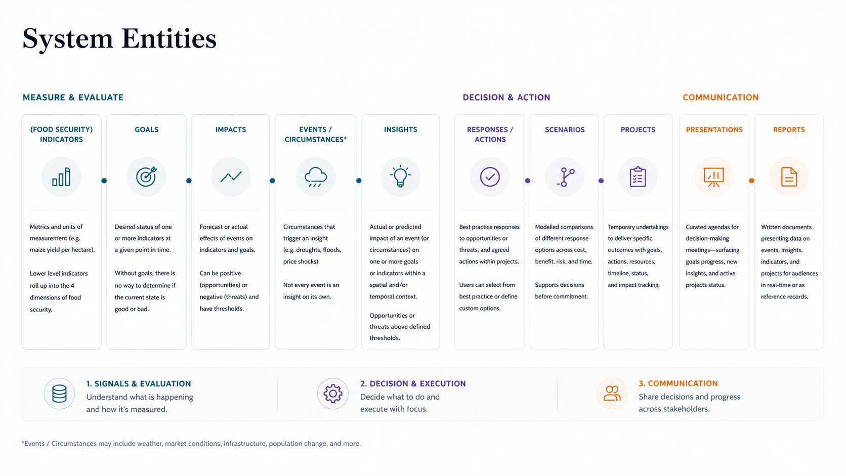 System entities diagram, full entity chain: Indicators, Goals, Impacts, Events, Insights, Responses/Actions, Scenarios, Projects, Presentations, Reports